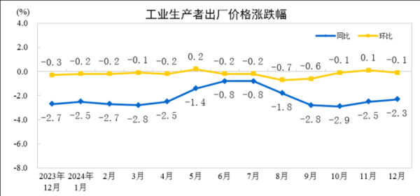 网上股票交易平台 国家统计局：2024年12月份工业生产者出厂价格同比降幅收窄