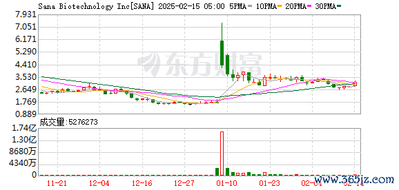 炒股杠杆配资 生物技术公司Sana Biotechnology涨幅收窄至230%